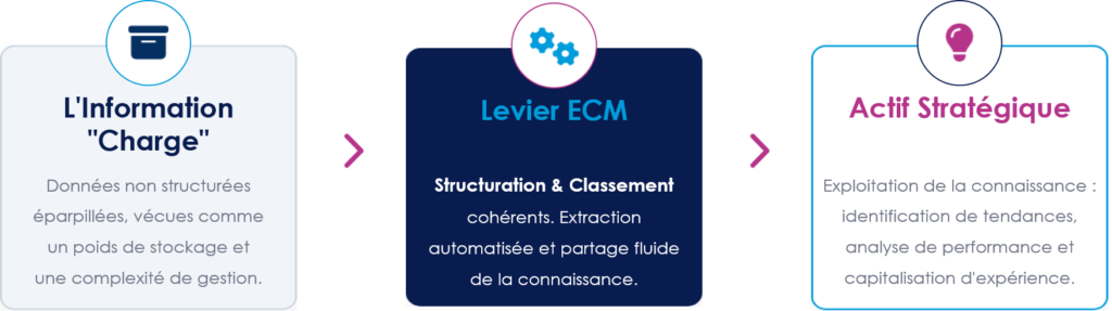 Le fonctionnement de l'ECM