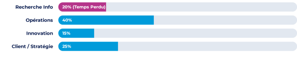 L'impact du manque de ged sur la productivité et la collaboration