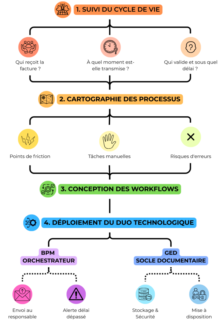 les processus métiers et les flux de travail