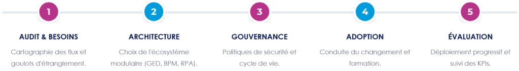 Étapes clés pour mettre en place une solution efficace d'IA agentic