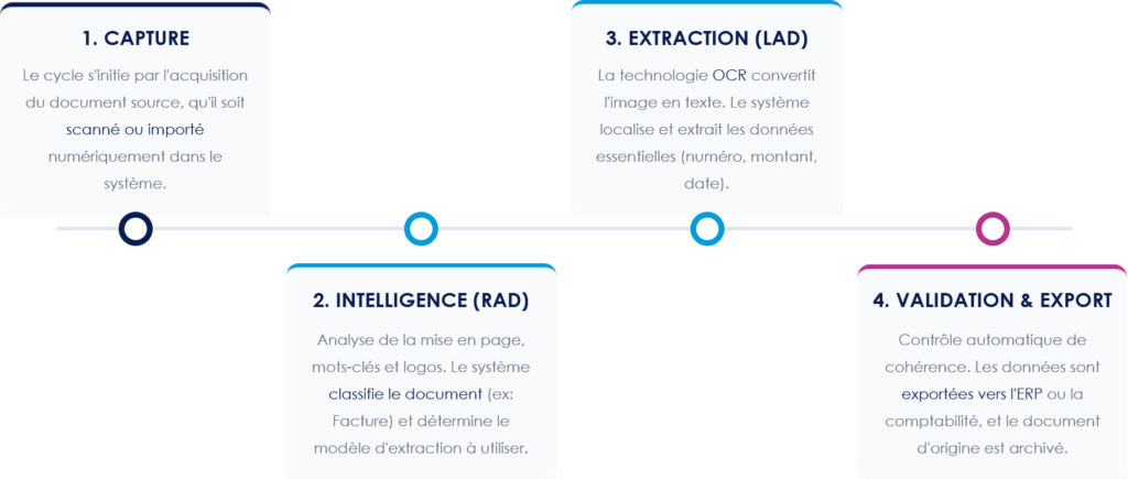 3. Le processus combiné RAD/LAD 