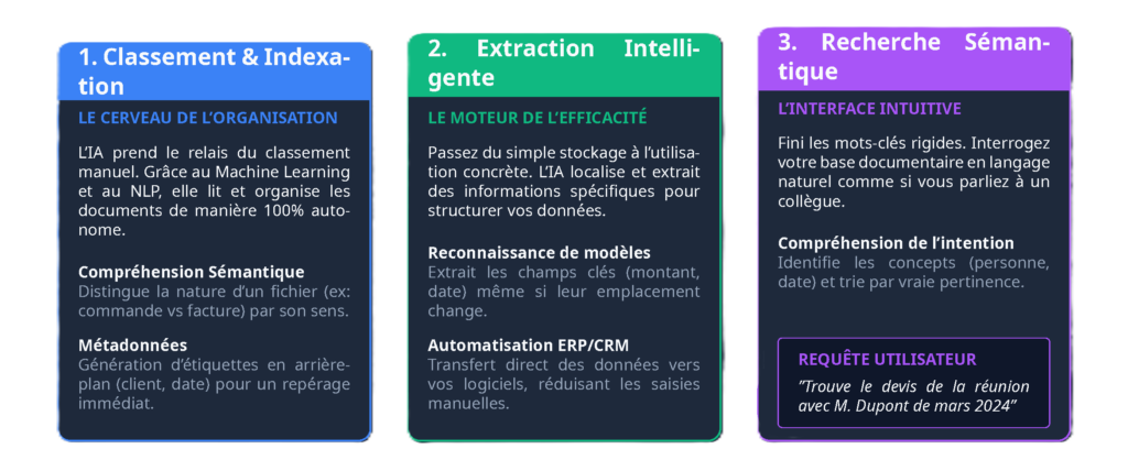 Les fonctionnalités IA appliquées à la GED