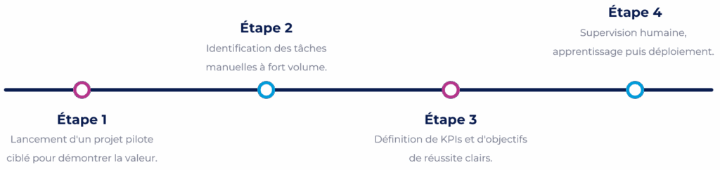 les 4 étapes fondamentales pour transformer l'intégration de l'Intelligence Artificielle d'un projet complexe GED en une feuille de route maîtrisée.