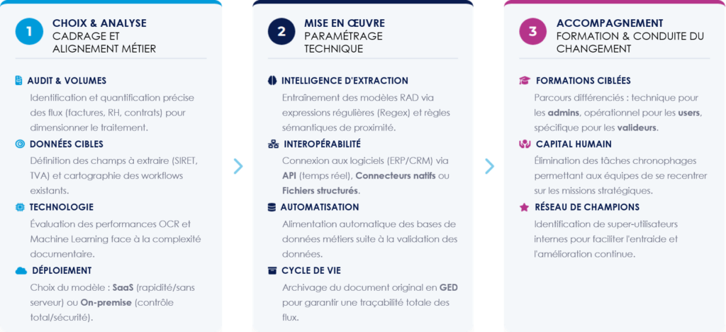 Intégration des solutions RAD et LAD