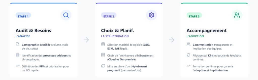 Comment débuter un projet de dématérialisation ? 1. Audit et définition des besoins 2. Choix des outils et planification 3. Accompagnement au changement et amélioration continue