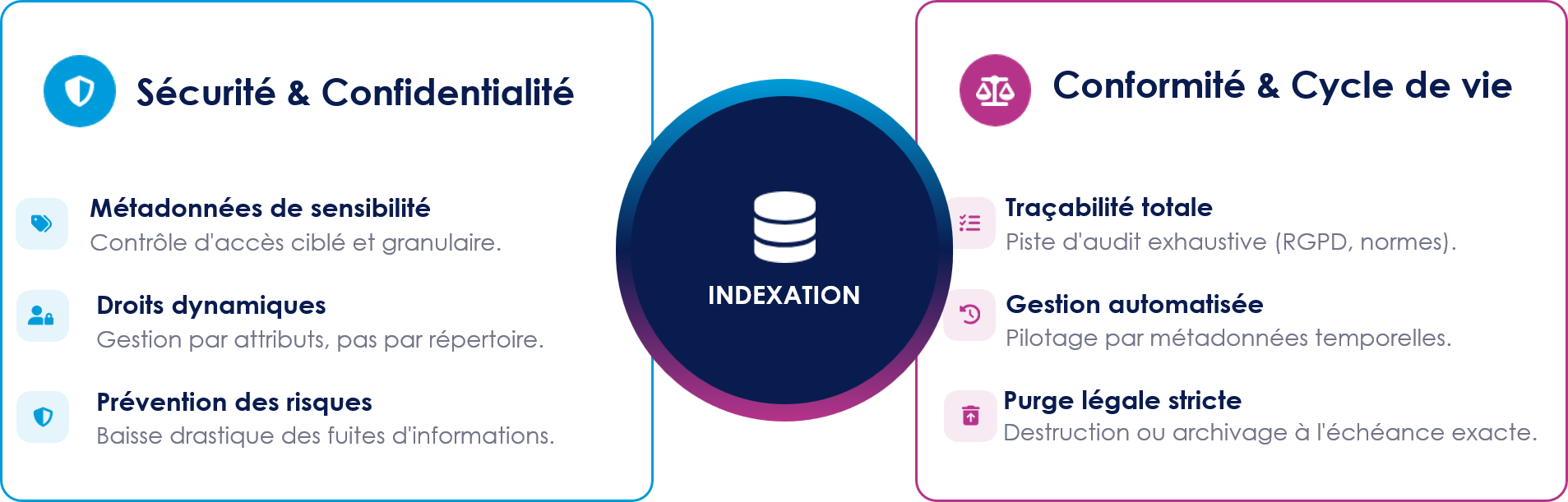 Une indexation précise constitue un levier de sécurité et de confidentialité extrêmement puissant. En associant des métadonnées de sensibilité à chaque document, le DSI peut mettre en œuvre un contrôle d'accès ciblé et granulaire. Les droits d'accès ne sont plus seulement gérés par répertoire, mais dynamiquement en fonction des attributs du document : par exemple, seuls les membres de la direction financière peuvent consulter les documents indexés comme "Confidentiels" et liés au département "Fusions-Acquisitions". Cette approche réduit considérablement le risque de fuite d'informations sensibles et assure une protection des actifs critiques en parfaite adéquation avec les politiques de cybersécurité de l'entreprise. Sur le plan de la conformité, l'indexation offre une traçabilité et une auditabilité sans faille. L'historique complet des indexations, des modifications de métadonnées et des consultations est enregistré, constituant une piste d'audit exhaustive pour prouver le respect des réglementations en vigueur, comme le RGPD ou les normes sectorielles spécifiques. De plus, la gestion du cycle de vie des documents devient automatisable grâce aux métadonnées temporelles. Les documents peuvent être systématiquement archivés ou détruits à l'échéance exacte de leur durée de conservation légale, évitant ainsi à l'organisation les risques juridiques liés à la conservation indue de données personnelles ou à la perte de documents contractuels indispensables.