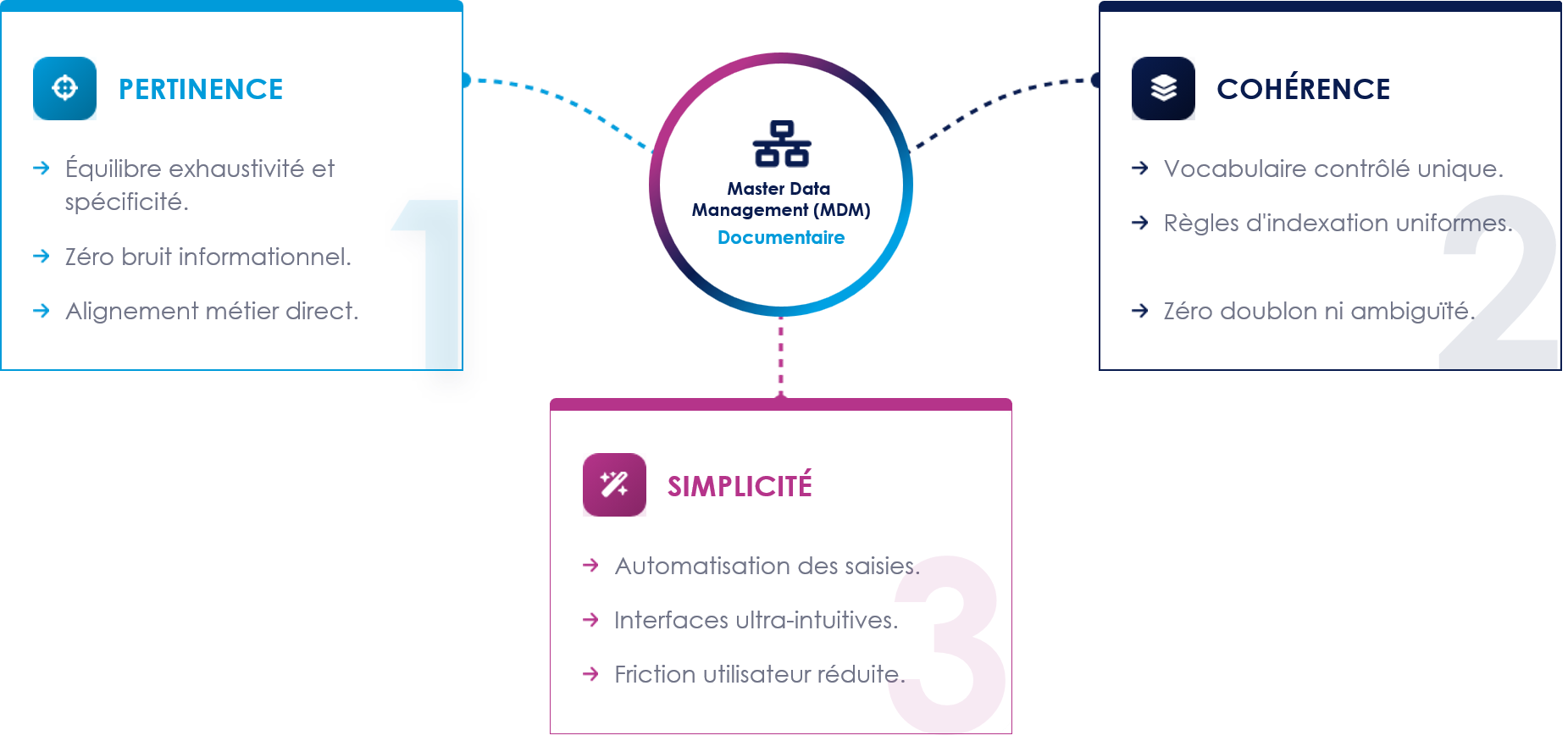 La pertinence constitue le premier principe cardinal d'une indexation efficace. Les informations indexées doivent être directement et intrinsèquement liées au contenu sémantique et à l'objectif opérationnel du document pour garantir des résultats de recherche d'une précision chirurgicale. Une indexation trop générique génère un "bruit" informationnel excessif, obligeant l'utilisateur à trier des centaines de résultats non pertinents, tandis qu'une indexation trop restrictive risque d'occulter des ressources cruciales. L'enjeu est de trouver le juste équilibre entre l'exhaustivité des métadonnées et la spécificité des termes employés, en s'alignant sur les usages réels des métiers. La cohérence est le second pilier indispensable pour assurer la pérennité du système documentaire. Elle impose l'utilisation d'un vocabulaire contrôlé, tel qu'un thésaurus ou un référentiel de métadonnées unique, et de règles d'indexation uniformes à travers l'ensemble de l'organisation. Sans cette standardisation, les ambiguïtés et les doublons prolifèrent : un même concept pourrait être indexé sous des termes différents par deux services distincts, brisant ainsi l'unité de la recherche transversale. La mise en place d'un Master Data Management (MDM) documentaire permet de garantir que les référentiels de clients, de projets ou de produits sont strictement identiques entre l'index documentaire et les autres briques du système d'information. Enfin, la simplicité doit guider la conception du processus d'indexation, tant pour les opérateurs humains que pour les systèmes automatiques. Un processus d'indexation complexe, exigeant la saisie de dizaines de champs manuels, est irrémédiablement condamné à l'échec par le désengagement des utilisateurs et l'augmentation mécanique du taux d'erreur. Le DSI doit privilégier des interfaces intuitives, des mécanismes de pré-saisie intelligente et une automatisation maximale des tâches à faible valeur ajoutée. L'objectif est de réduire la friction opérationnelle lors de la capture de l'information, car la qualité globale de l'index dépend directement de la facilité avec laquelle il peut être alimenté et maintenu.